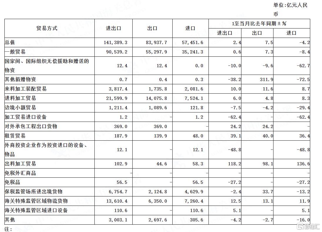 外贸延续平稳增长态势！中国4月出口以美元计同比8.1%，进口同比-0.2%