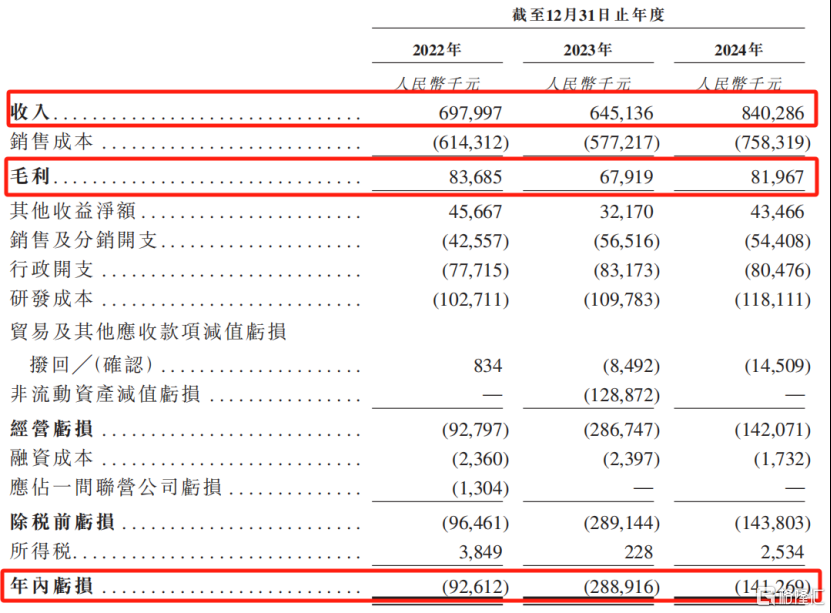 华大北斗冲击港股IPO，2023年收入同比下滑，毛利率较低