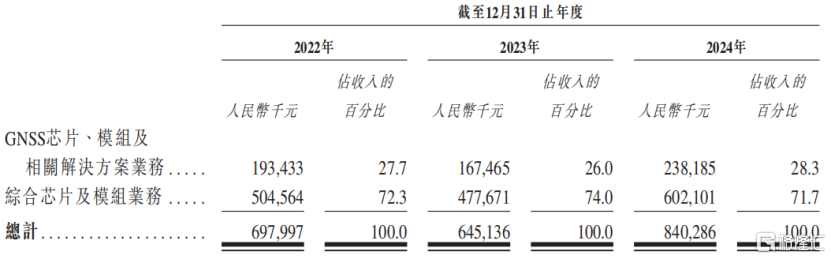 华大北斗冲击港股IPO，2023年收入同比下滑，毛利率较低