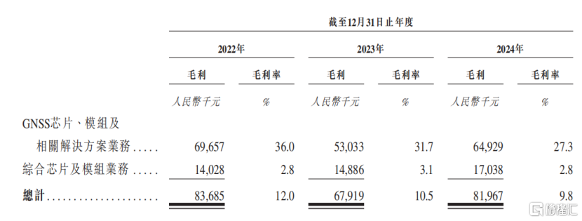 华大北斗冲击港股IPO，2023年收入同比下滑，毛利率较低