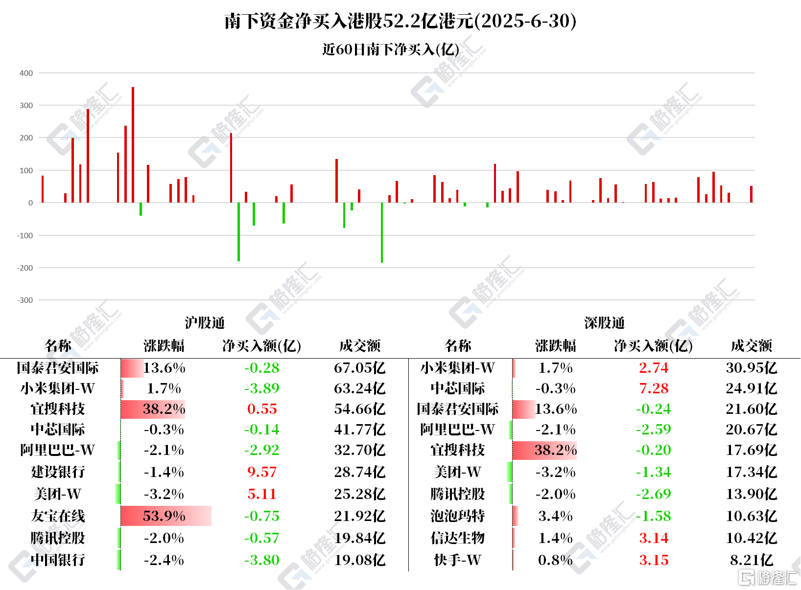 资金动向 | 北水净买入港股逾52亿港元	，连续14日加仓建设银行
