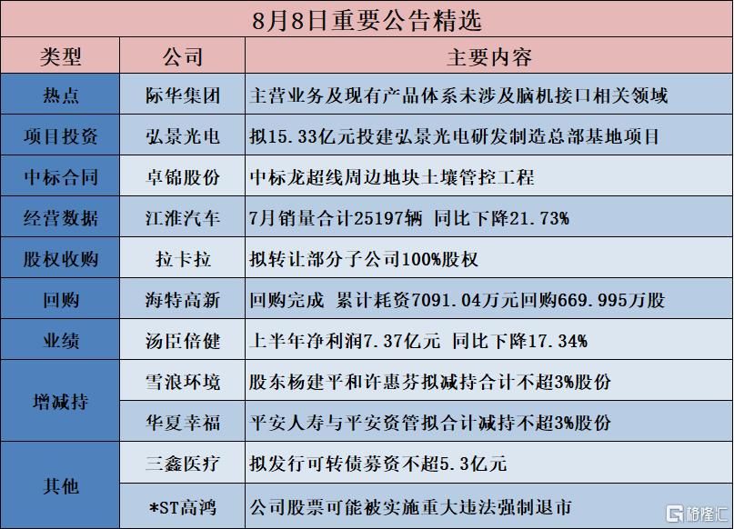 公告精选︱弘景光电：拟15.33亿元投建弘景光电研发制造总部基地项目；吉视传媒：不涉及“国资云	”相关业务