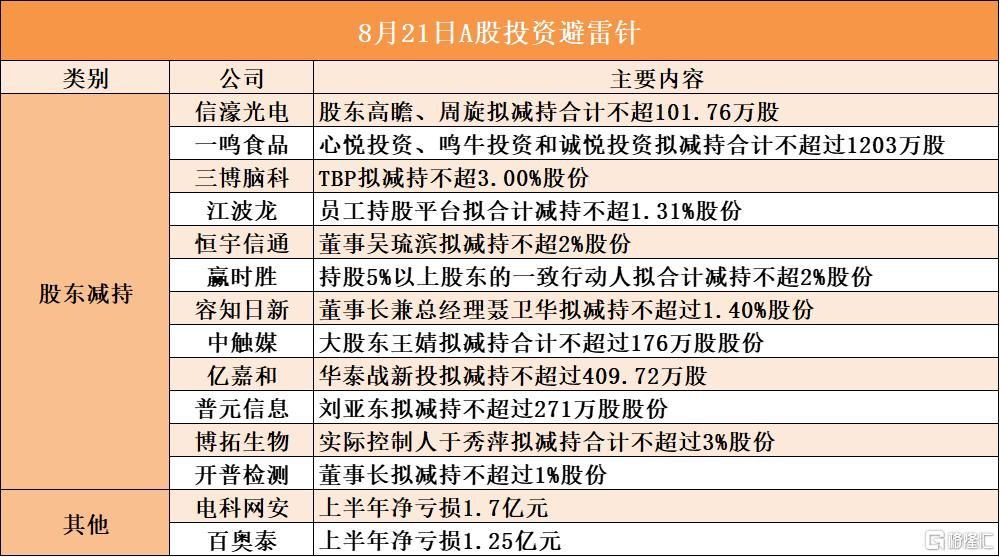 8月21日A股投资避雷针︱博拓生物：实际控制人于秀萍拟减持合计不超过3%股份