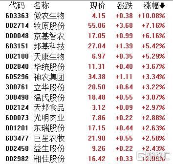 政策收储释放暖意！猪肉板块强势冲高，“猪茅”市值重返3000亿