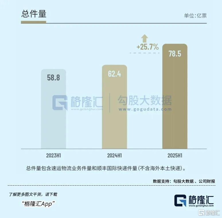 顺丰中期业绩再验证：慢牛行情里最硬的物流核心资产