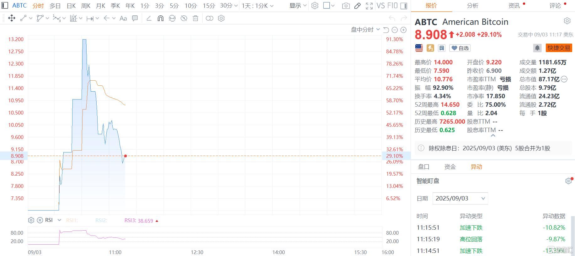 “川普股”新秀来了！特朗普家族力挺，新矿企上市首日暴涨