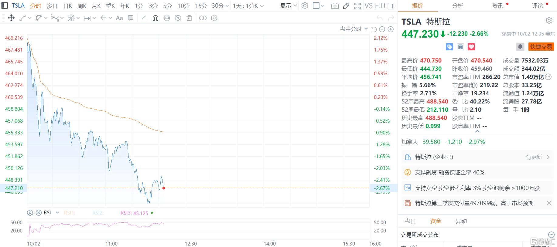 同比增7.4%！特斯拉Q3交付量创纪录	，股价却跳水！