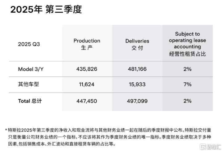 同比增7.4%！特斯拉Q3交付量创纪录，股价却跳水！