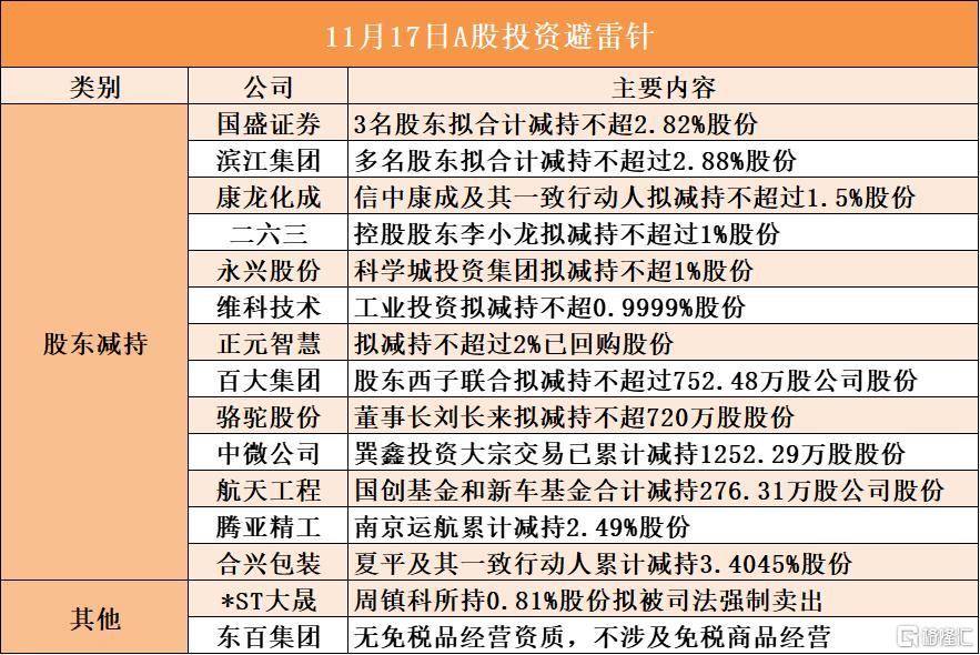 11月17日A股投资避雷针︱*ST大晟：股东周镇科所持0.81%股份拟被司法强制卖出；东百集团：无免税品经营资质，不涉及免税商品经营
