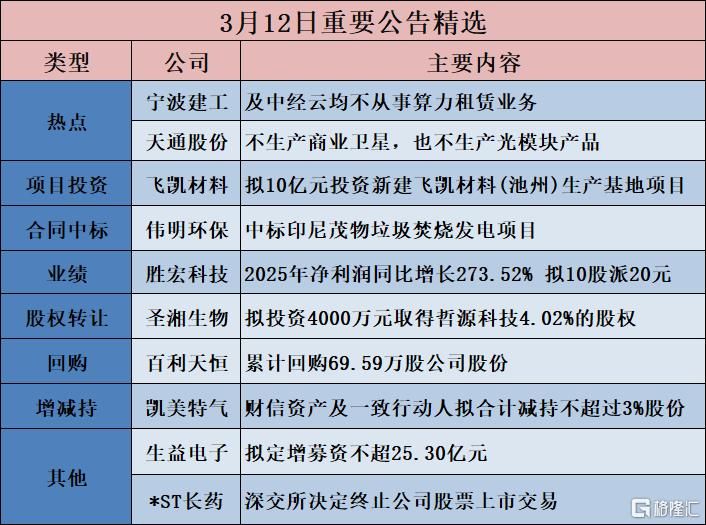 公告精选︱胜宏科技：2025年净利润同比增长273.52% 拟10股派20元；天通股份：不生产商业卫星，也不生产光模块产品